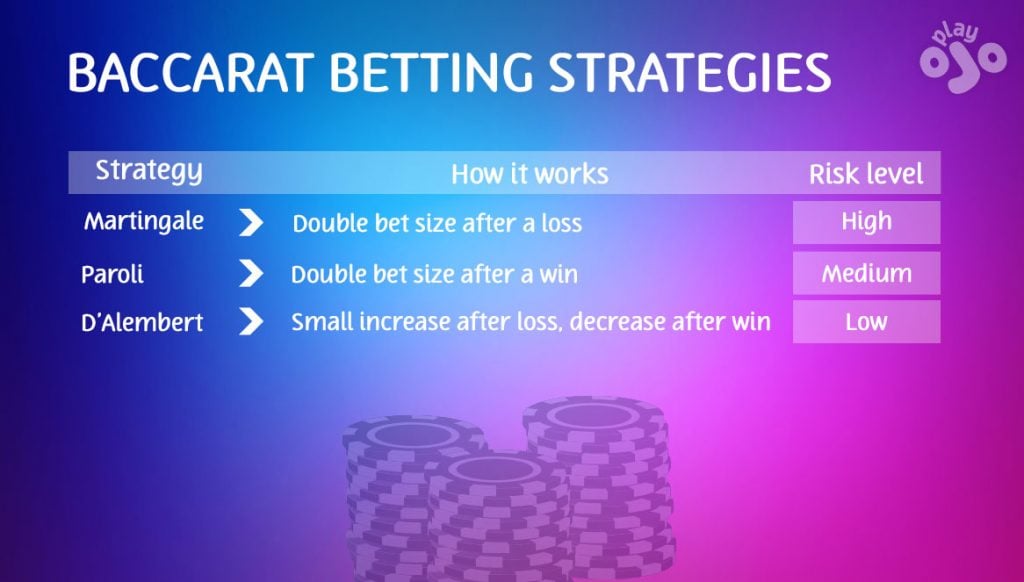 Baccarat Betting Strategies